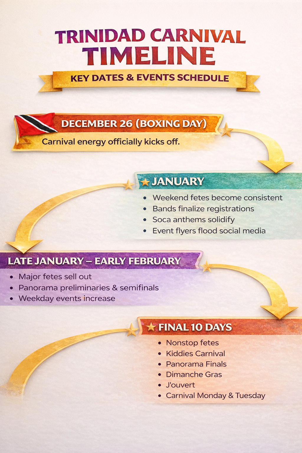 Trinidad Carnival 2027 Planning Guide: Dates, Bands & Budgets